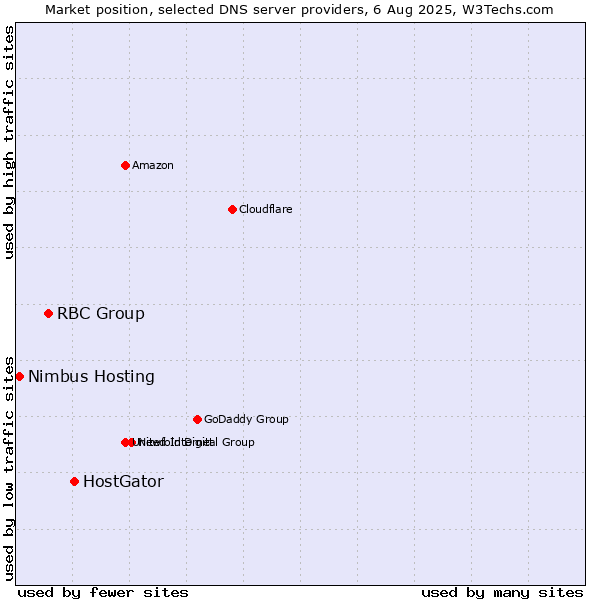 Market position of HostGator vs. RBC Group vs. Nimbus Hosting