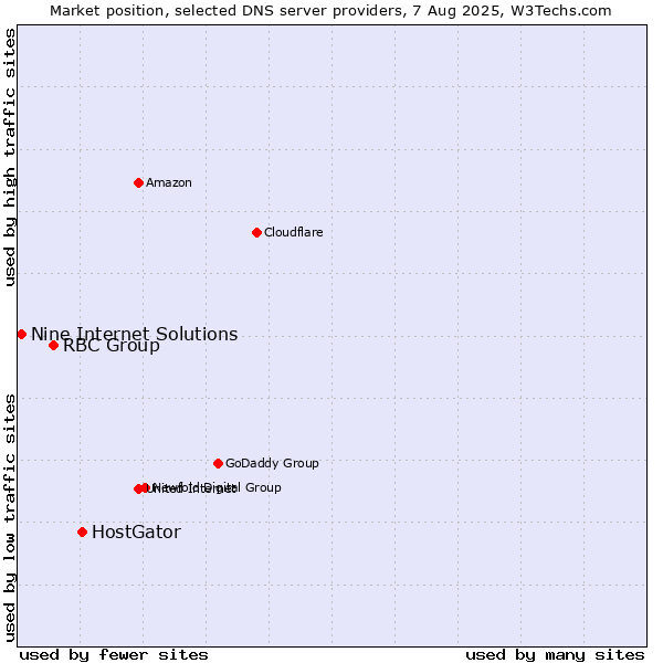 Market position of HostGator vs. RBC Group vs. Nine Internet Solutions