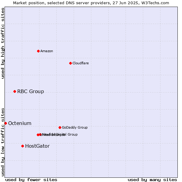 Market position of HostGator vs. RBC Group vs. Octenium