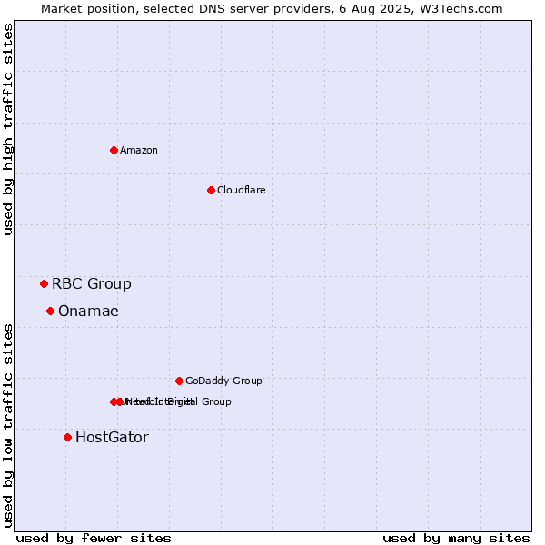 Market position of HostGator vs. Onamae vs. RBC Group