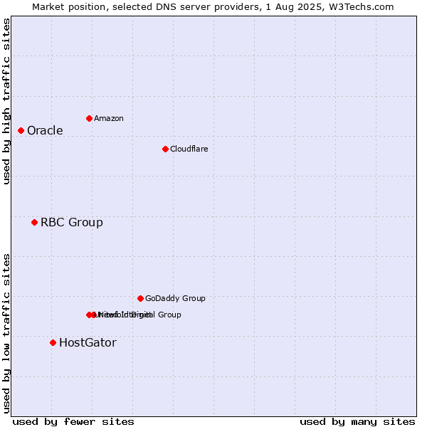 Market position of HostGator vs. RBC Group vs. Oracle
