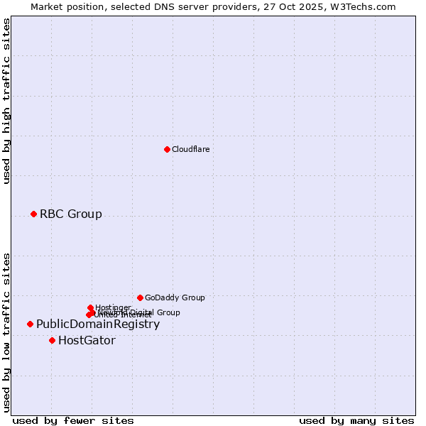 Market position of HostGator vs. RBC Group vs. PublicDomainRegistry