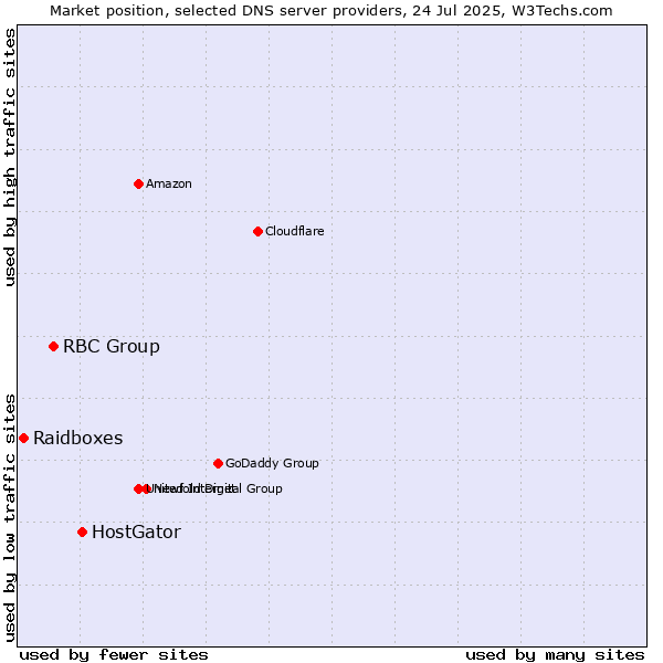 Market position of HostGator vs. RBC Group vs. Raidboxes