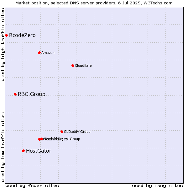 Market position of HostGator vs. RBC Group vs. RcodeZero