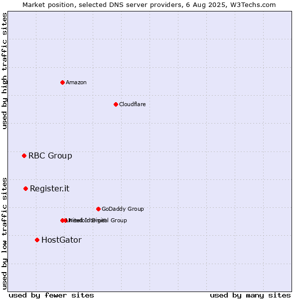 Market position of HostGator vs. Register.it vs. RBC Group
