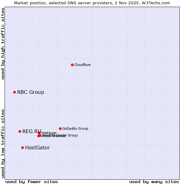 Market position of HostGator vs. REG.RU vs. RBC Group