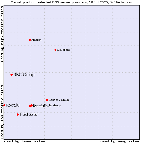 Market position of HostGator vs. RBC Group vs. Root.lu