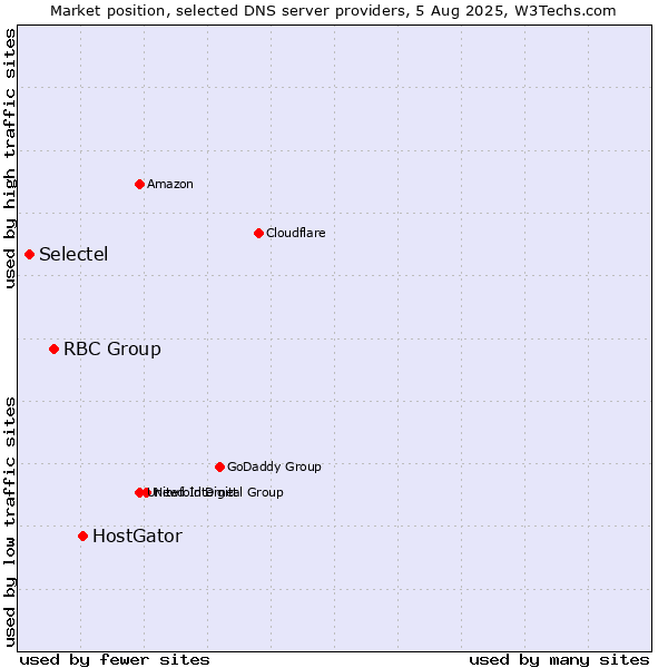 Market position of HostGator vs. RBC Group vs. Selectel
