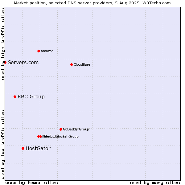 Market position of HostGator vs. RBC Group vs. Servers.com