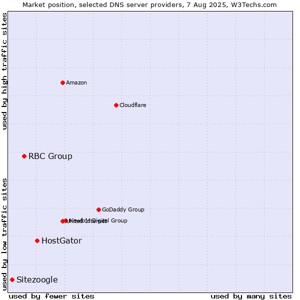 Market position of HostGator vs. RBC Group vs. Sitezoogle