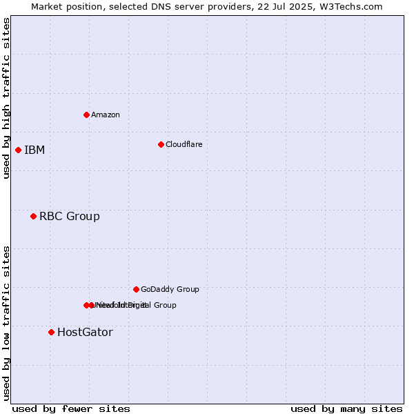 Market position of HostGator vs. RBC Group vs. IBM