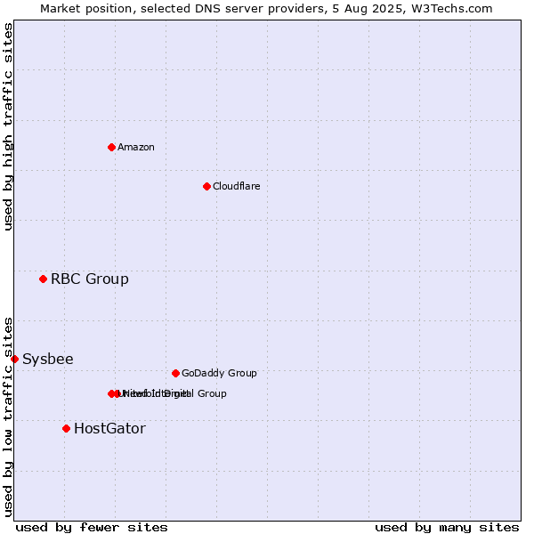 Market position of HostGator vs. RBC Group vs. Sysbee