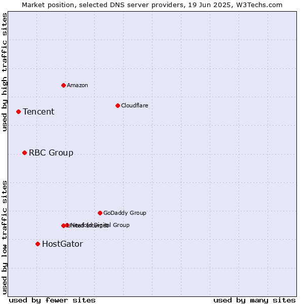 Market position of HostGator vs. RBC Group vs. Tencent