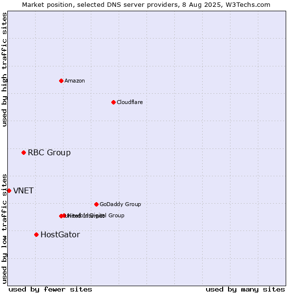 Market position of HostGator vs. RBC Group vs. VNET