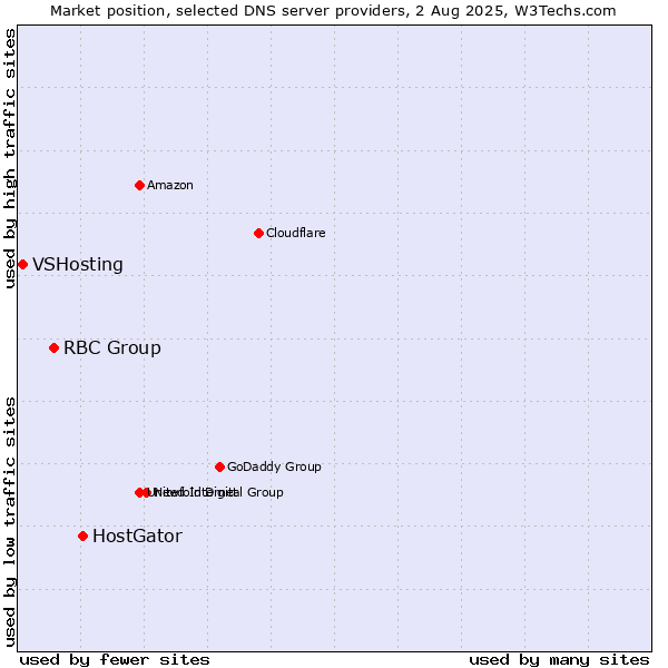 Market position of HostGator vs. RBC Group vs. VSHosting