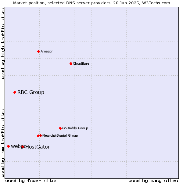 Market position of HostGator vs. RBC Group vs. webgo