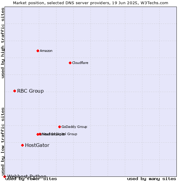 Market position of HostGator vs. RBC Group vs. Webhost Python