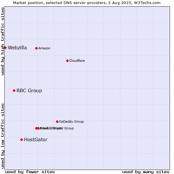 Market position of HostGator vs. RBC Group vs. Webzilla