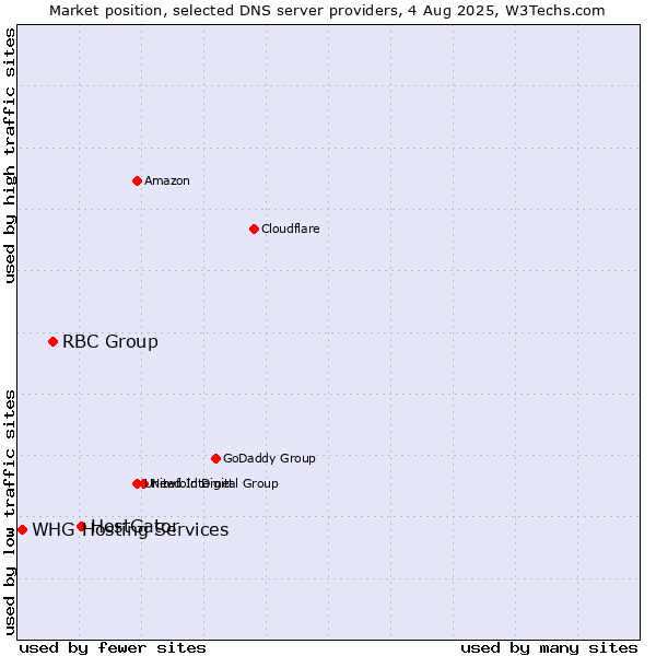 Market position of HostGator vs. RBC Group vs. WHG Hosting Services