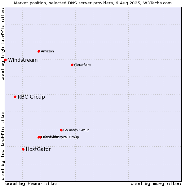 Market position of HostGator vs. RBC Group vs. Windstream