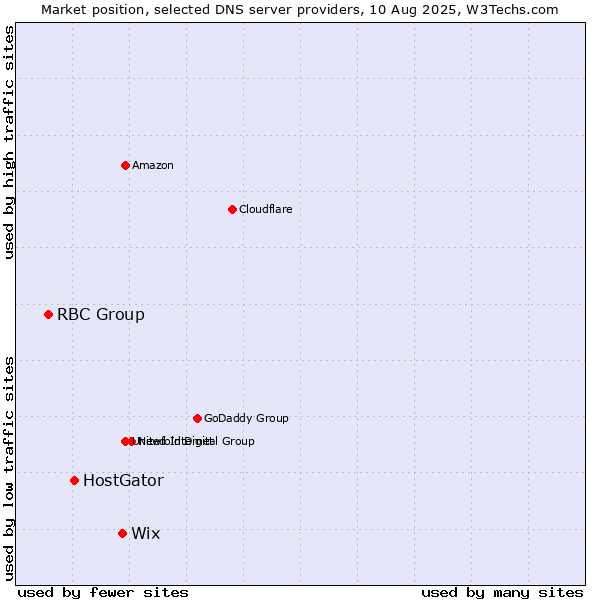Market position of Wix vs. HostGator vs. RBC Group