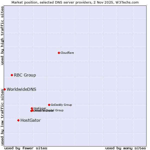 Market position of HostGator vs. RBC Group vs. WorldwideDNS