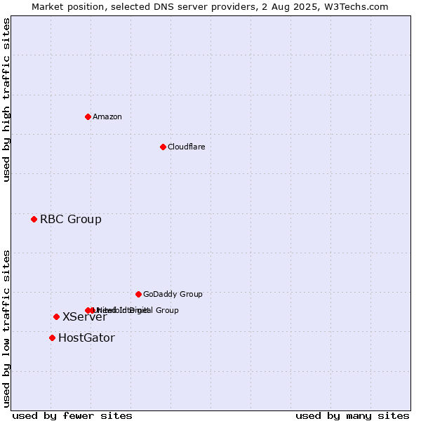 Market position of XServer vs. HostGator vs. RBC Group