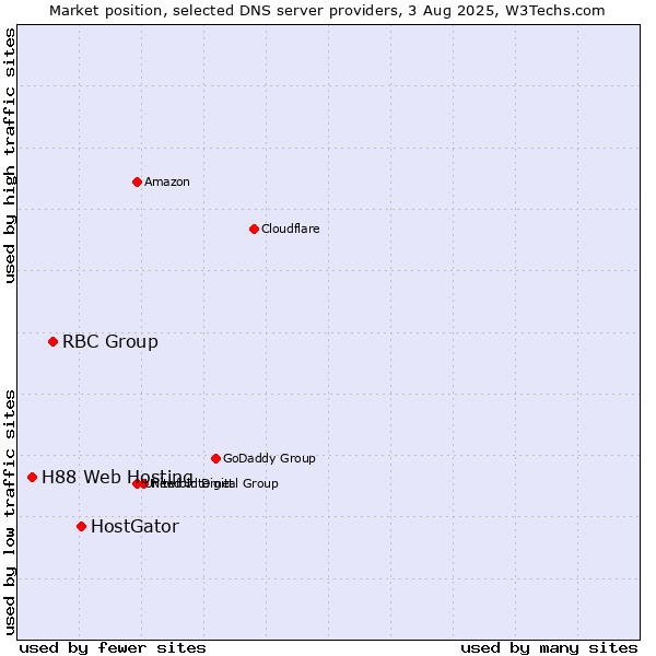 Market position of HostGator vs. RBC Group vs. H88 Web Hosting