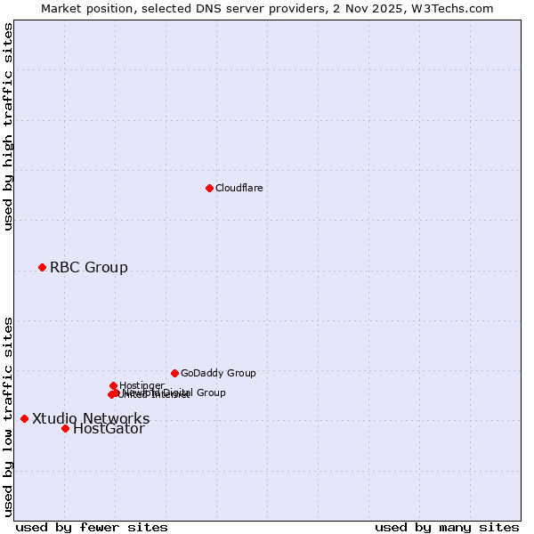 Market position of HostGator vs. RBC Group vs. Xtudio Networks