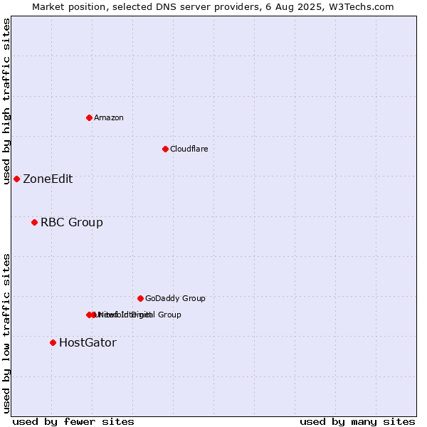 Market position of HostGator vs. RBC Group vs. ZoneEdit