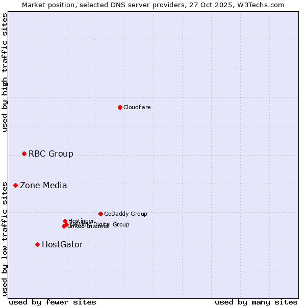 Market position of HostGator vs. RBC Group vs. Zone Media
