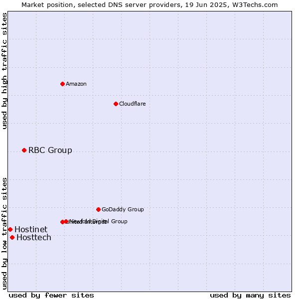 Market position of RBC Group vs. Hosttech vs. Hostinet