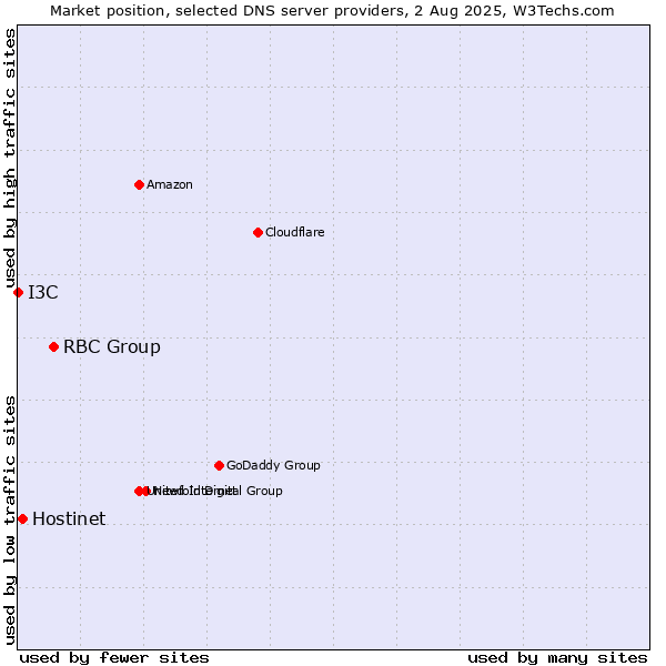 Market position of RBC Group vs. Hostinet vs. I3C