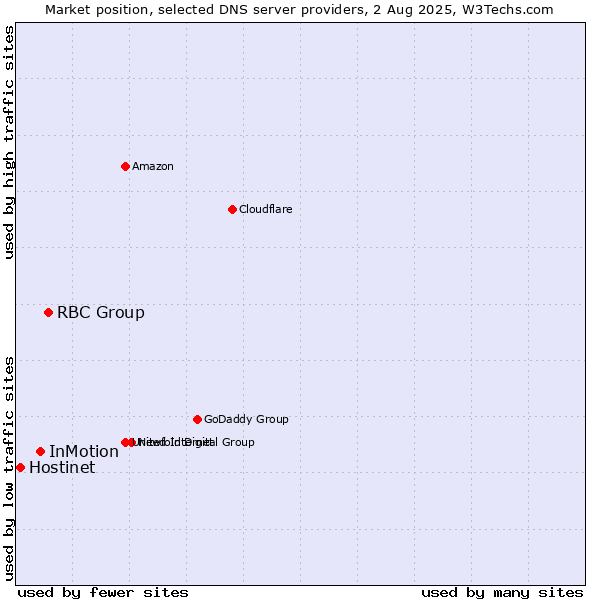Market position of RBC Group vs. InMotion vs. Hostinet