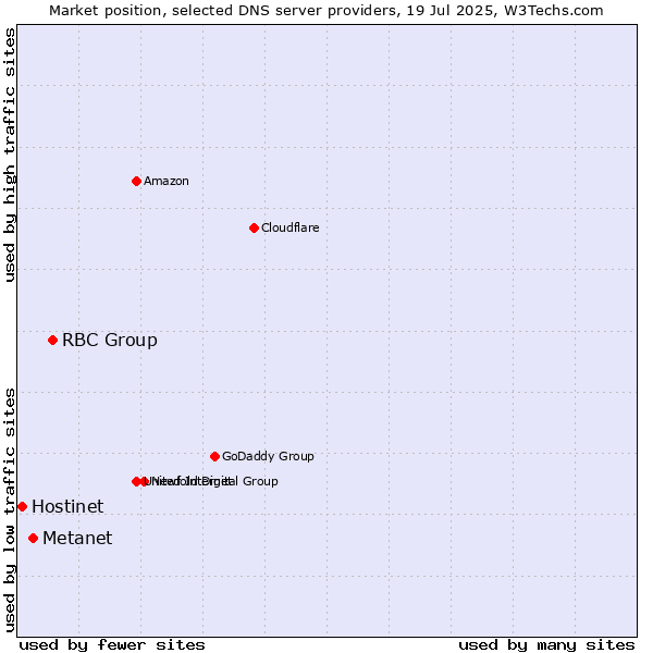 Market position of RBC Group vs. Metanet vs. Hostinet