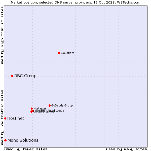 Market position of RBC Group vs. Mono Solutions vs. Hostinet