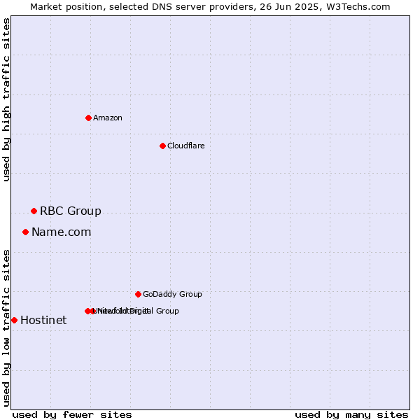 Market position of RBC Group vs. Name.com vs. Hostinet