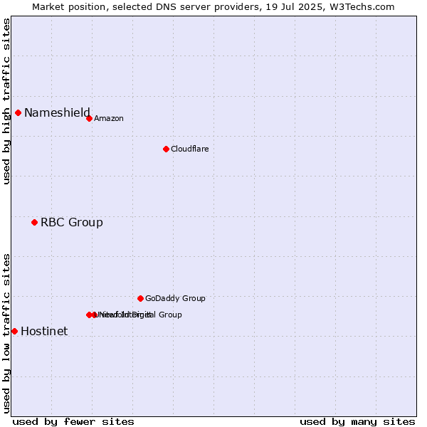 Market position of RBC Group vs. Nameshield vs. Hostinet