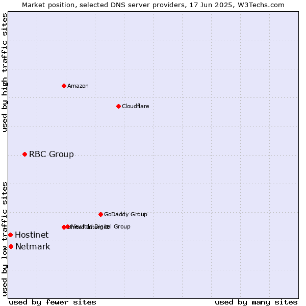 Market position of RBC Group vs. Netmark vs. Hostinet