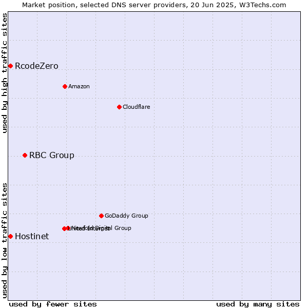 Market position of RBC Group vs. Hostinet vs. RcodeZero