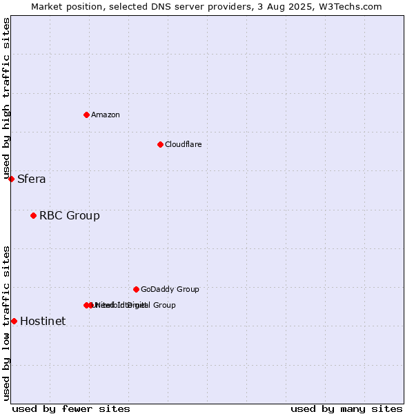 Market position of RBC Group vs. Hostinet vs. Sfera