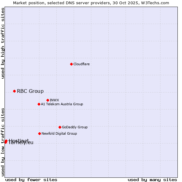 Market position of RBC Group vs. Hostinet vs. Tárhely.eu