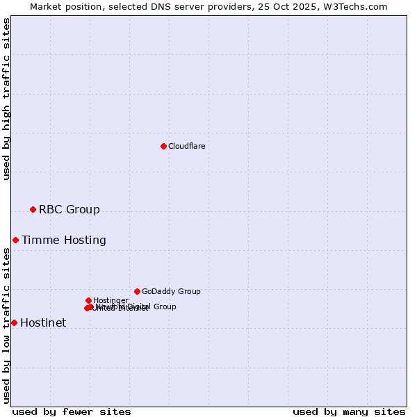Market position of RBC Group vs. Timme Hosting vs. Hostinet