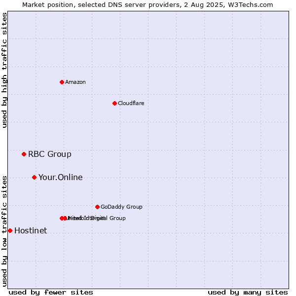Market position of Your.Online vs. RBC Group vs. Hostinet