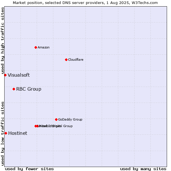 Market position of RBC Group vs. Hostinet vs. Visualsoft