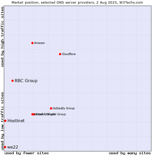Market position of RBC Group vs. Hostinet vs. we22