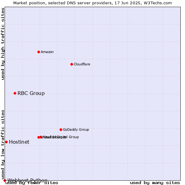 Market position of RBC Group vs. Hostinet vs. Webhost Python