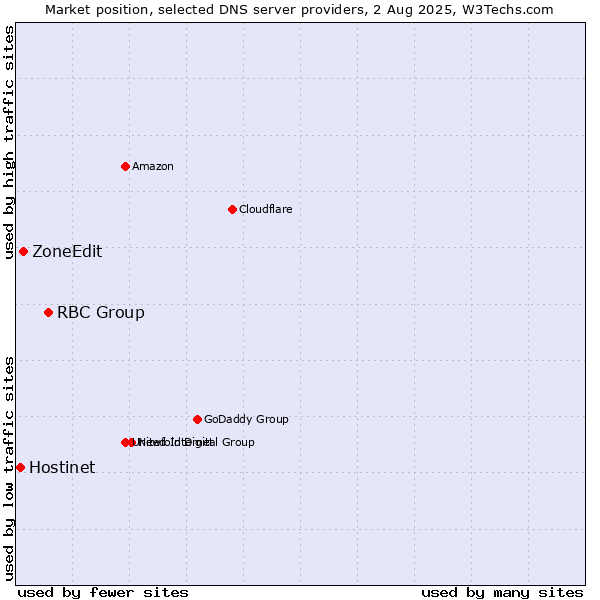 Market position of RBC Group vs. ZoneEdit vs. Hostinet