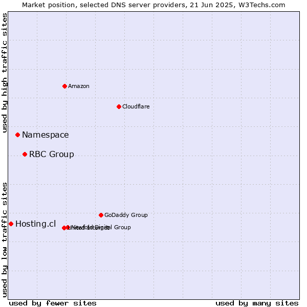 Market position of RBC Group vs. Namespace vs. Hosting.cl