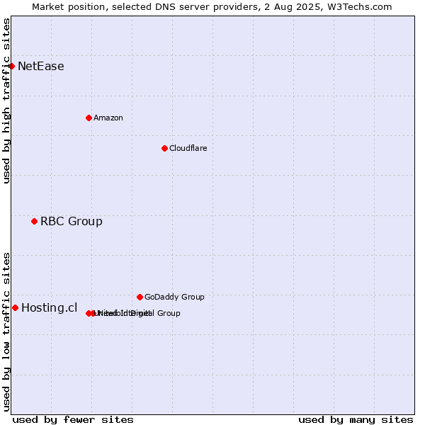 Market position of RBC Group vs. Hosting.cl vs. NetEase